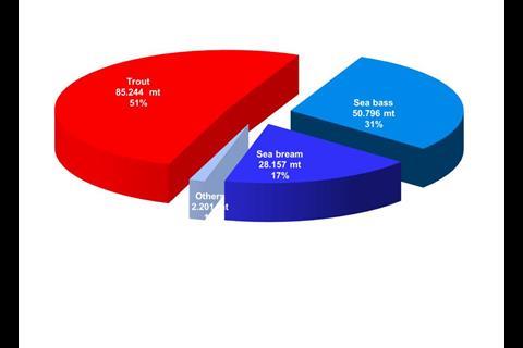 Distribution of aquaculture production by species in 2010 (tonnes) Source: Turkstat